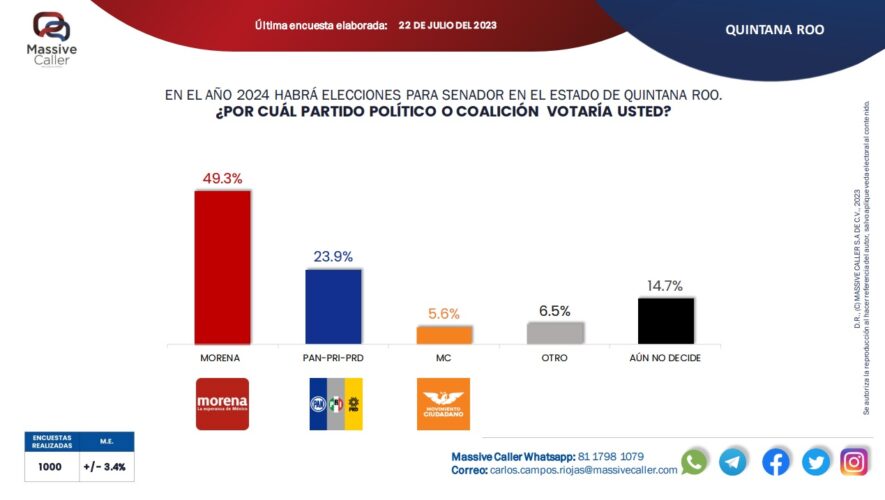 Mantiene Morena Ventaja De Intenci N De Voto Para Senadores De Quintana